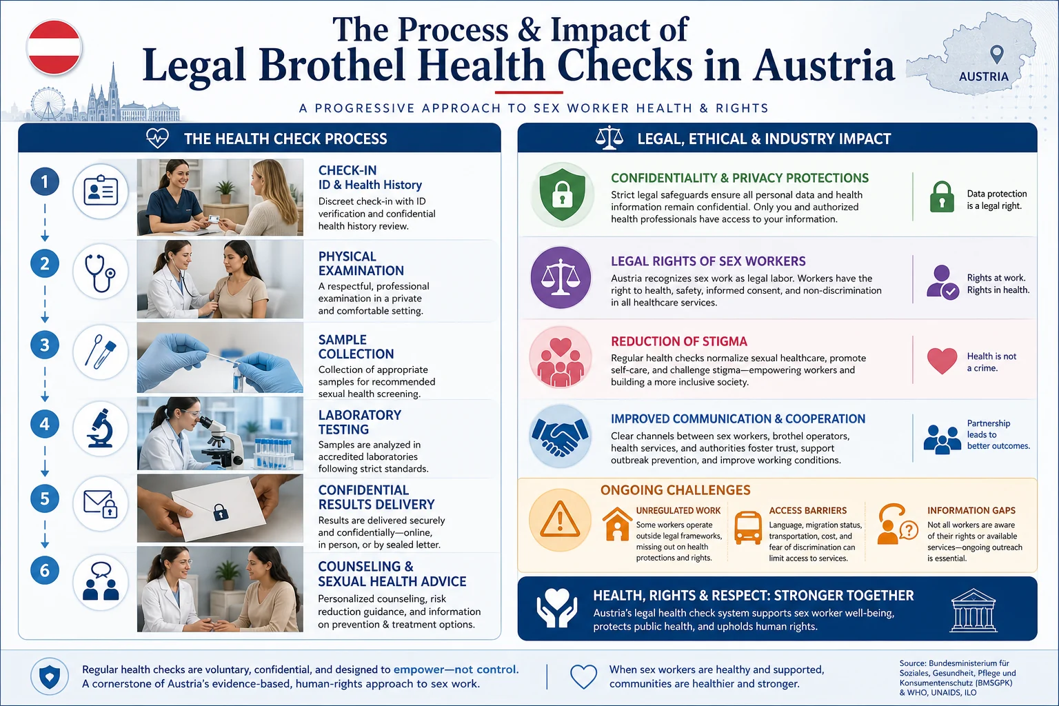 Brothel Health Checks in Austria Explained infographic