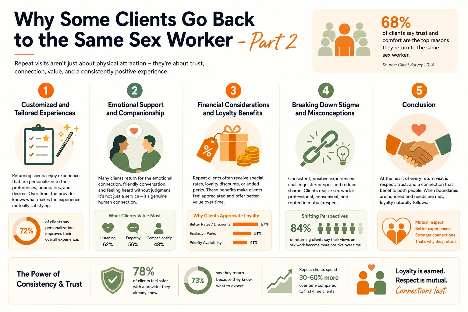 Why Some Clients Go Back to the Same Sex Worker infographic